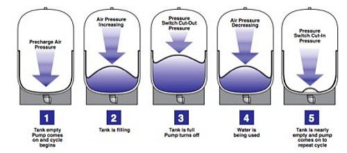 عملکرد منبع تحت فشار آب